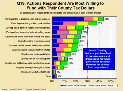 According to the 2008 PWCPA Needs Assessment,  in all seven voting districts, purchasing land to preserve open and green space for future generations received the most 1st choices from respondents.