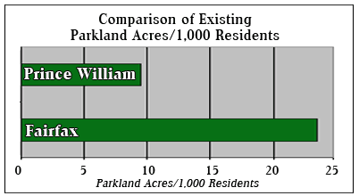 Comparison of Parkland Acres - PWC and Fairfax