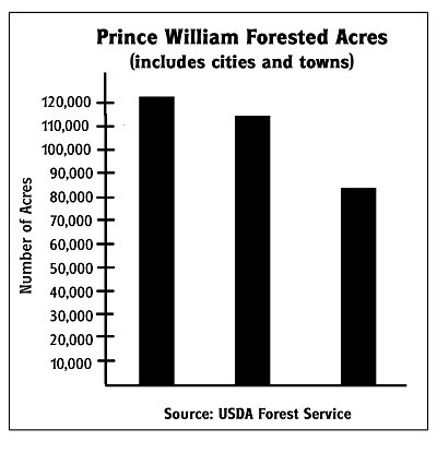 forested acres