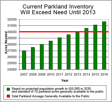 We have plenty on parkland on paper.