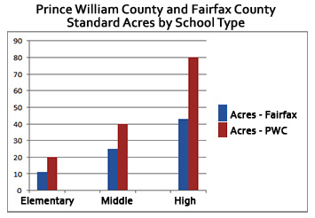 Standard Acres by School Type