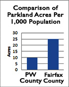 Parkland Acres