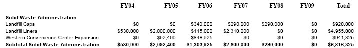 Capital Improvement Plan budget numbers - Landfill Caps and Liners