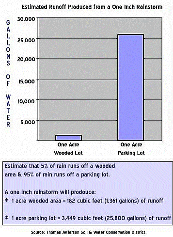 runoff from rainfall